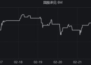 月末仍存票据贴现量缺口 大行降价收票下 6M国股银票利率已跌破1.2%