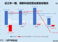 海默科技经营业绩“大变脸” 原实控人业绩承诺压力骤升 转型新能源前途未卜 管理层又掀“辞职潮”