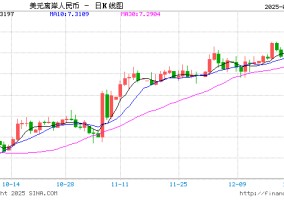 人民币兑美元中间价报7.1879，上调5点