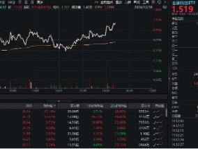 大金融异动！汇金科技再度大涨超15%，金融科技ETF（159851）拉升近1%，冲击日线三连阳！