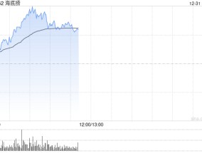 餐饮股早盘全线反弹 海底捞上涨4%海伦司涨超3%