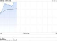 长飞光纤光缆早盘涨逾11% AI发展推动高速铜缆需求增长