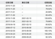 曹名长在管基金清零，中欧基金又一老将或隐退公募江湖？