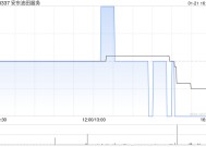 安东油田服务：第四季度新增订单26.51亿元 同比增加73.4%