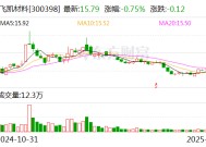 飞凯材料：2024年净利润同比增长83.66%-138.76%