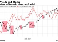 10年期美债收益率飙升令市场“痛苦”，美股面临进一步下行风险