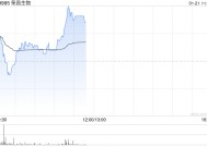 荣昌生物早盘涨逾6% 去年业绩呈减亏趋势