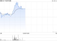 长飞光纤光缆盘中涨超5% 机构料公司的收入和盈利会迎来转折点