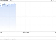 万国数据-SW盘中涨超11% 传公司考虑分拆国际业务赴美上市