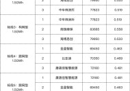 10.5GWh储能框采，中车株洲所等7企入围