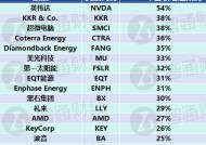 Wolfe给出标普500“选股指南”：15只今年营收至少增长25%的成分股