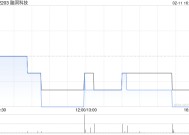 脑洞科技购入合共22.08万股BigBear股份