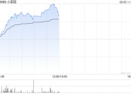 小菜园早盘涨超9% 机构预测公司有望进入港股通