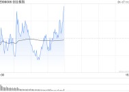 午评：创指半日涨0.74% 元件板块早盘强势