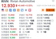 Rivian涨超3.5% 将于2025年推出免提驾驶辅助系统