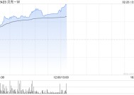 贝壳-W午后涨超8% 公司有望在3月10日调整中纳入港股通