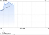 中船防务盘中涨近7% 机构称公司盈利将进入爆发期