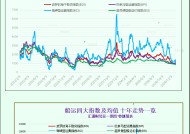 一张图：波罗的海指数因海岬型船需求强劲而创下一个多月新高