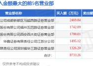 3月10日湖北广电（000665）龙虎榜数据：北向资金净卖出2378.75万元