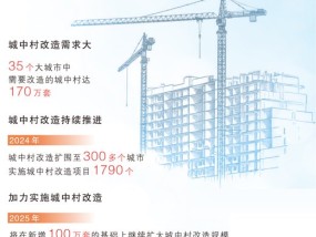 今年将加力实施城中村和危旧房改造 在新增100万套的基础上继续扩大规模