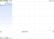 百度集团-SW早盘涨超4% Robotaxi或出海至阿联酋