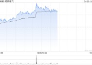 时代电气午后涨超4% 年内回购金额已超3亿港元