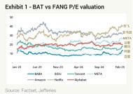 “美国科技七雄”高位遇冷，中国科网巨头估值修复能否延续？