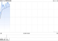 九方智投控股盘中涨超6%创新高 公司付费客户数量将持续稳增