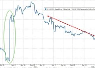 “一夜回到解放前”！美股抹平大选后涨幅，就业报告让华尔街担心股债“双输”