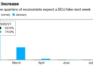 日本央行官员接连放出信号 超过70%观察人士预计下周将加息