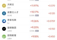 周四热门中概股涨跌不一 小鹏涨6.28%，网易跌4.44%