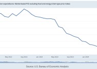 悄悄的，美联储给予了这个“新”通胀指标更多关注