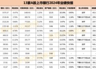 13家上市银行业绩快报：10家营收正增长 浦发银行不良率居高