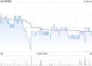 新秀丽1月6日斥资499.77万港元回购22.83万股