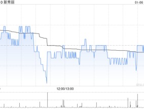 新秀丽1月6日斥资499.77万港元回购22.83万股