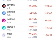 周三热门中概股多数下跌 阿里巴巴涨0.71%，台积电跌0.08%