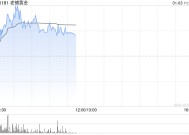 老铺黄金早盘涨近5%再创新高 公司市场份额有望持续提升