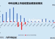 中科云网未弥补亏损高达13亿 归母净资产仅剩300万 为防*ST拟对财报“大动手脚”