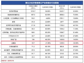 金融业5年减少580万人！保险业“减员”占比超99%