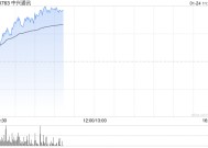 中兴通讯持续上涨逾7% 机构称自研芯片业务有助抬升公司估值