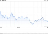 收盘：美股收跌纳指跌170点 苹果跌逾4%