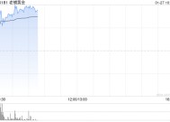 老铺黄金盘中涨超8%再创新高 花旗大幅上调公司目标价