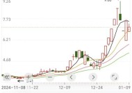 先“蜜糖”再“砒霜”，连续7个涨停后甩出2个跌停！