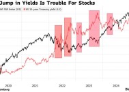 美债收益率破5% 标普500指数18万亿美元涨势已经到头？