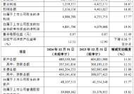 齐鲁银行公布2024年度业绩快报：实现净利润49.86亿元 同比增长17.77%