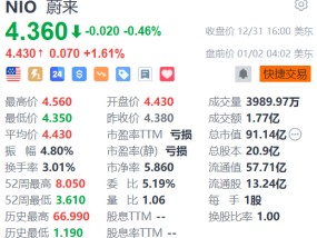 蔚来盘前涨超1% 12月交付量同比增72.9%