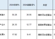 工银瑞信张宇帆2024业绩首尾相差32%：最高赚50%，最低赚17.82%，被质疑不公平对待投资者