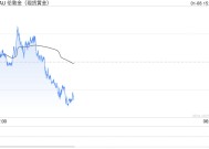 美联储官员表示控通胀未完成 金价冲高回落