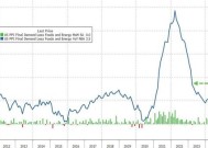 美国12月PPI低于预期，环比增速放缓至0.2%，食品价格降温立功