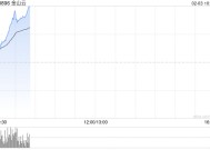 金山云盘中最高涨超27% 机构看好公司生态协同优势